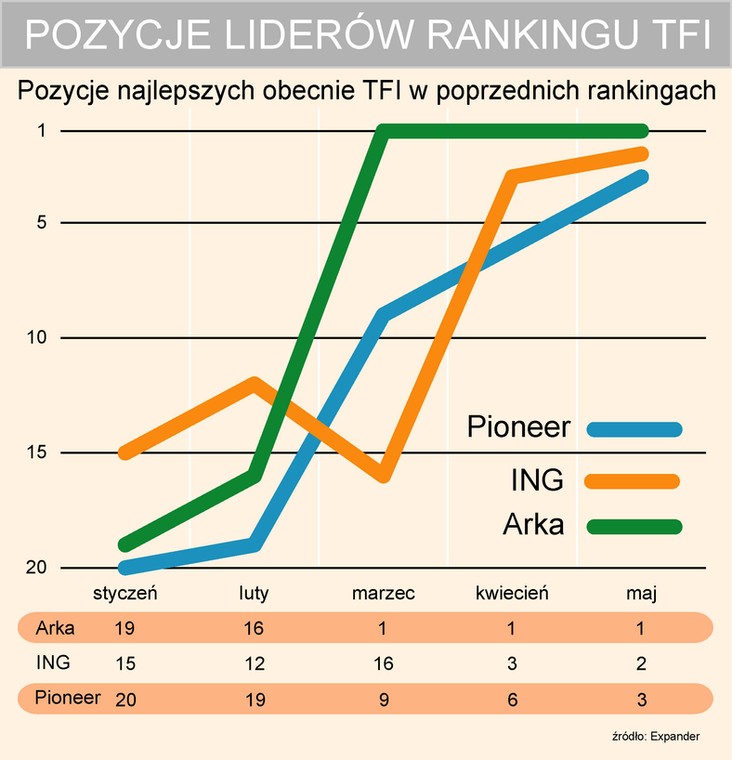 Pozycje liderów