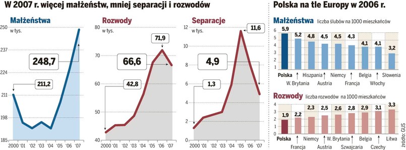 Więcej małżeństw, mniej rozwodów