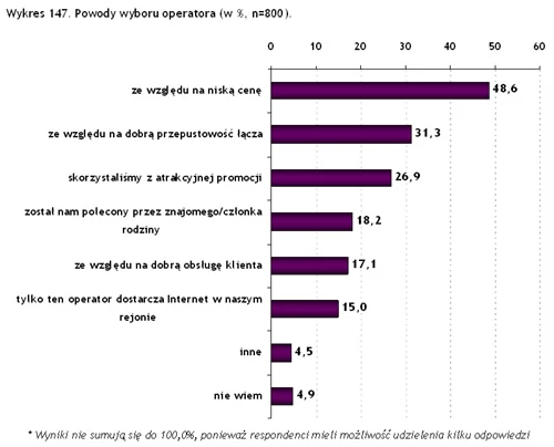 15 procent ankietowanych wybrało swojego dostawcę internetu z braku alternatywy