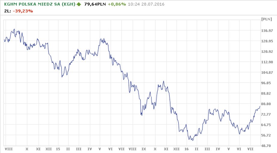 Kurs KGHM od 28.07.2014 do 28.07.2016