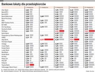 Najnowszy ranking lokat dla przedsiębiorców