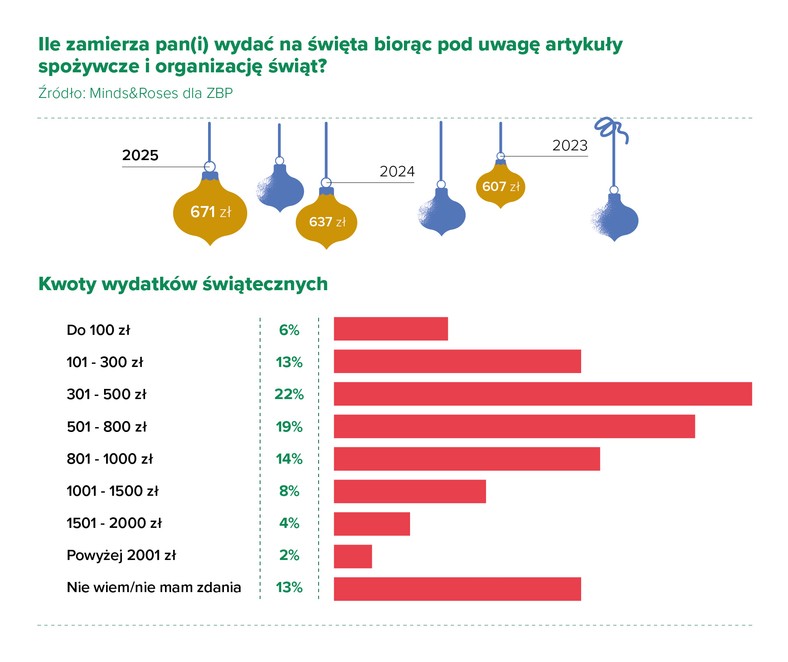Ile Polacy zamierzają wydać na święta w 2025 r.