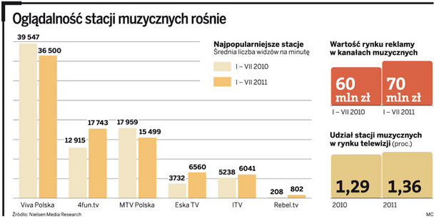 Oglądalność stacji muzycznych rośnie