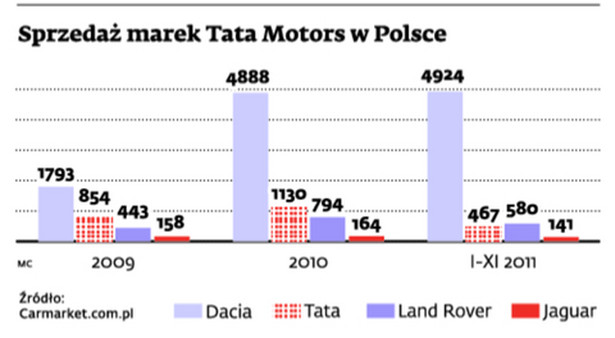 Sprzedaż marek Tata Motors w Polsce