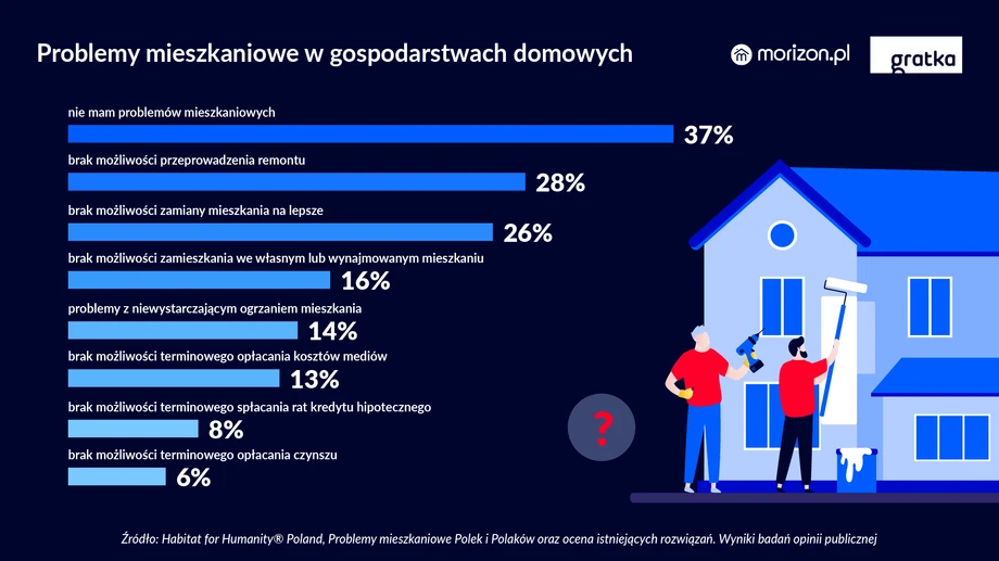 Problemy mieszkaniowe w gospodarstwach domowych