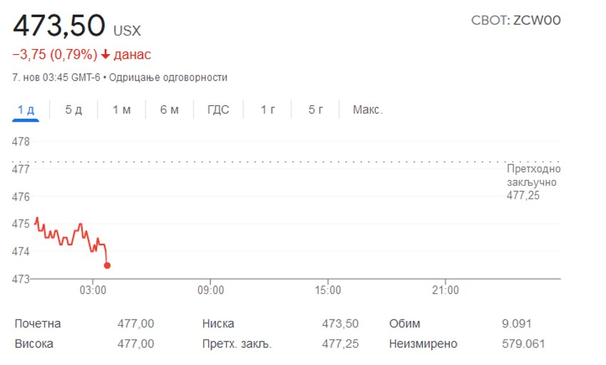 Cena kukuruza na berzi blago u crvenom ove sedmice 