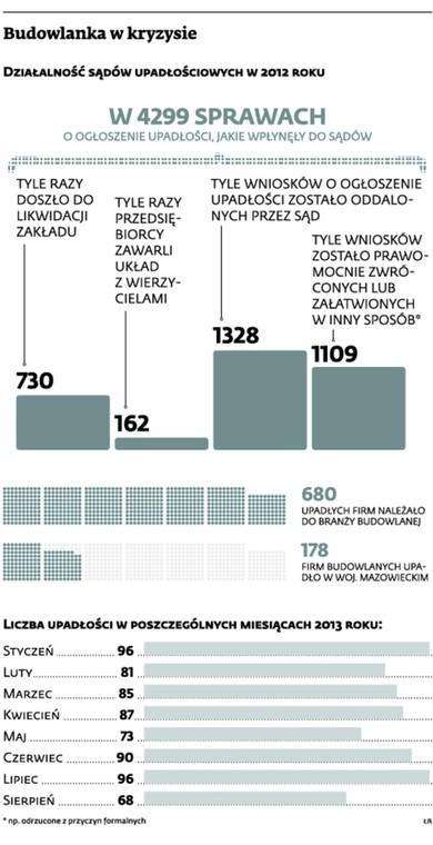 Budowlanka w kryzysie