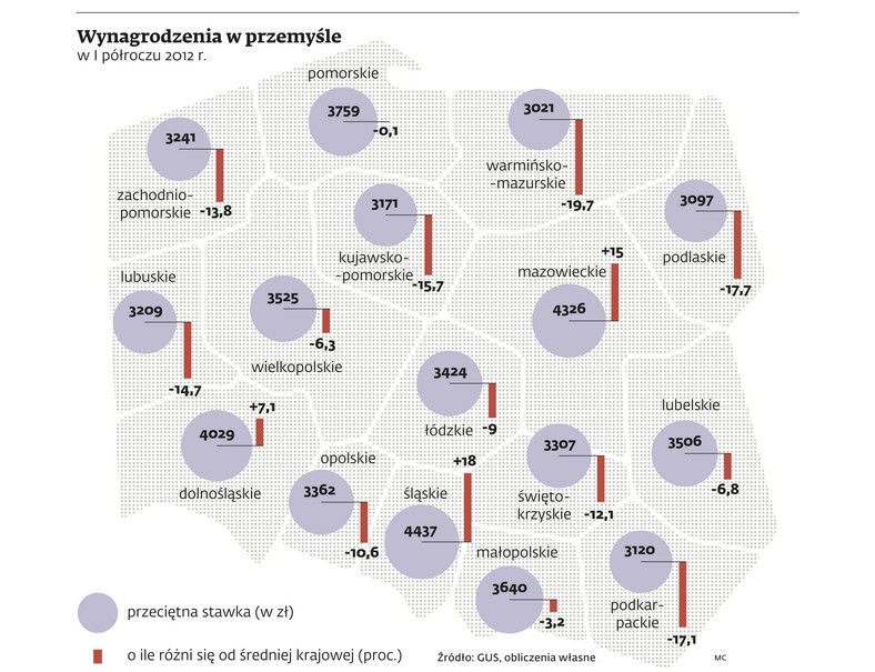 Wynagrodzenia w przemyśle