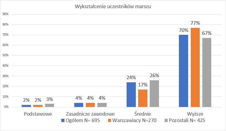 Wykształcenie uczestników marszu