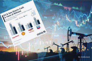 Giganci naftowi i gazowi zarabiają krocie. Te liczby robią wrażenie [WYKRES]