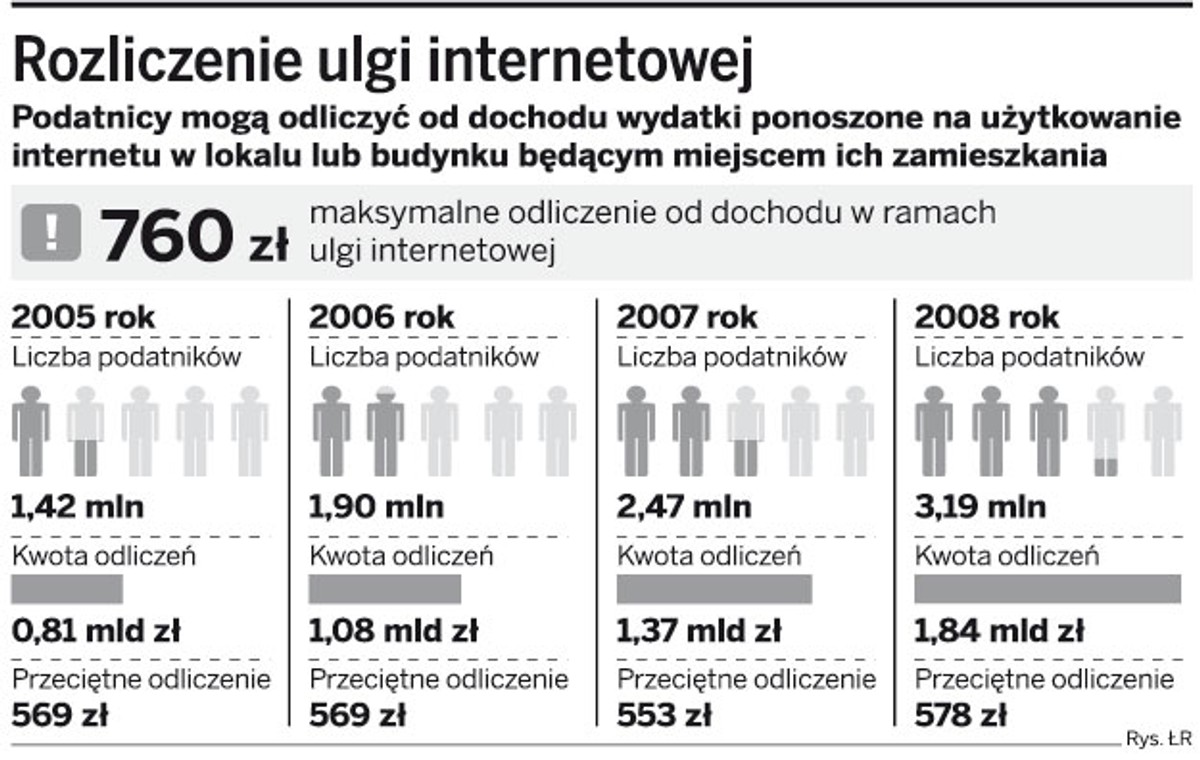 Rozliczenie ulgi internetowej