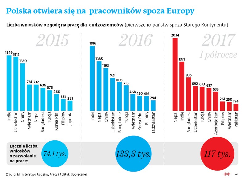 Polska otwiera się na pracowników spoza Europy