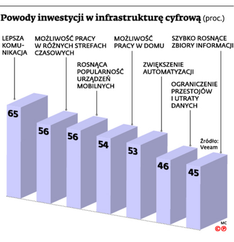 Powody inwestycji w infrastrukturę cyfrową