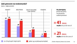 Walentynki - coraz lepiej prosperujący biznes