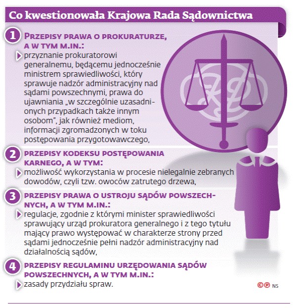 Co kwestionowała Krajowa Rada Sądownictwa