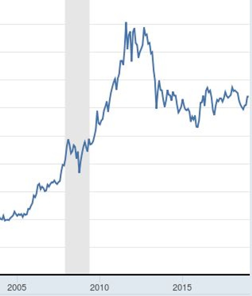 sivo polje na grafiku je ekonomska kriza 2007.-2008. 