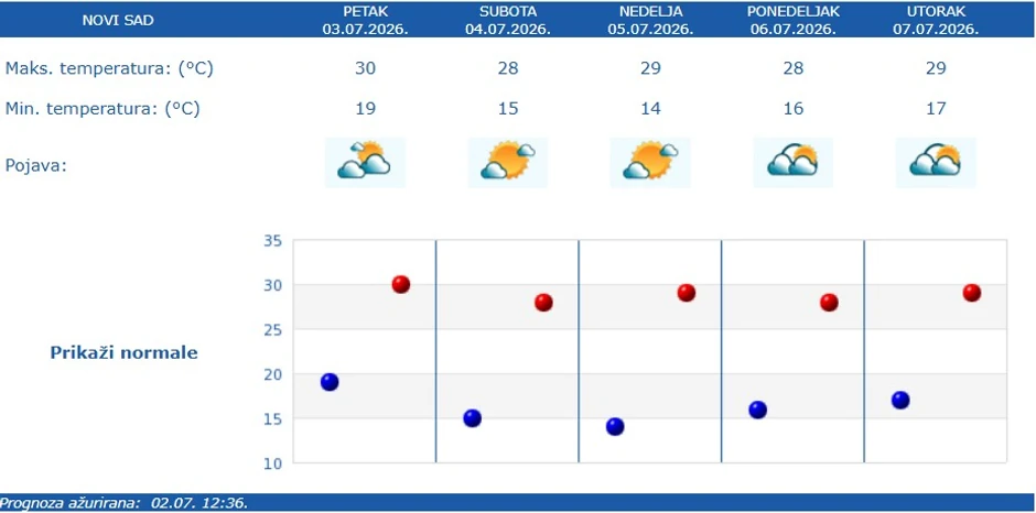 Vremenska prognoza za Novi Sad