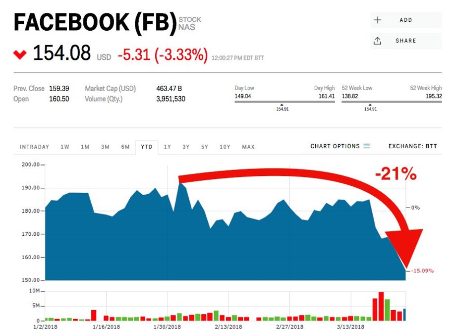 Kurs akcji Facebooka spadł o ponad 20 proc. od rekordu z początku lutego 2018 roku