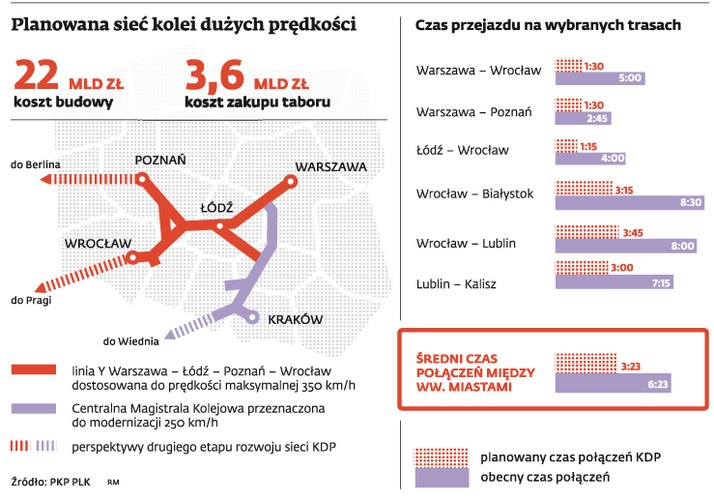 <strong>Miejsce 1: 10 najgorszych polskich inwestycji ostatnich 10 lat.</strong> Statki bojowe za miliardy złotych, nie do końca szybka „szybka kolej” czy miliardy utopione w nieinnowacyjnych innowacjach. Forsal.pl wybrał 10 najgorszych inwestycji, które przez ostatnie 10 lat prowadziły 3 kolejne polskie rządy. <a href='http://www.forsal.pl/galerie/724060,zdjecie,1,10-najgorszych-polskich-inwestycji-ostatnich-10-lat.html'> Oto nasz subiektywny ranking. </a>