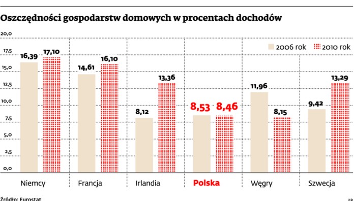 Oszczędności gospodarstw domowych w procentach dochodów