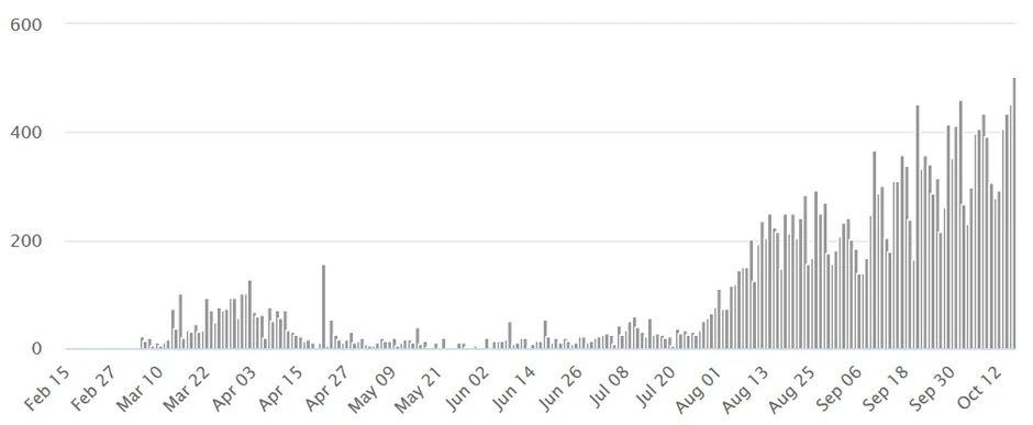 Grafika korona virusa u Grčkoj