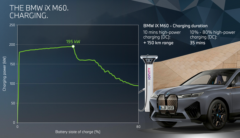 BMW iX M60 - charge curve