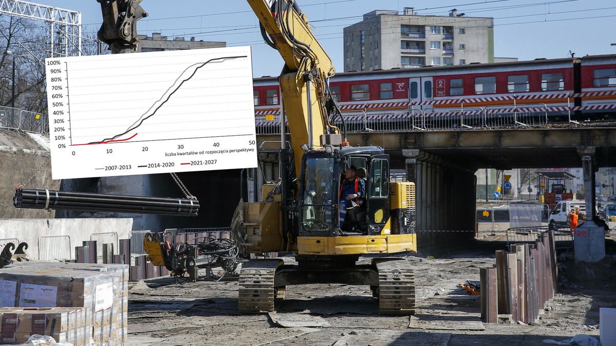 Kiedy będzie zapowiadany inwestycyjny boom? Ekonomiści: dopiero w 2026 r.