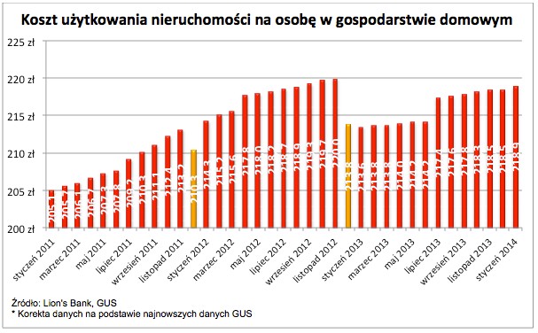 Koszt użytkowania nieruchomości na osobę w gospodarstwie domowym