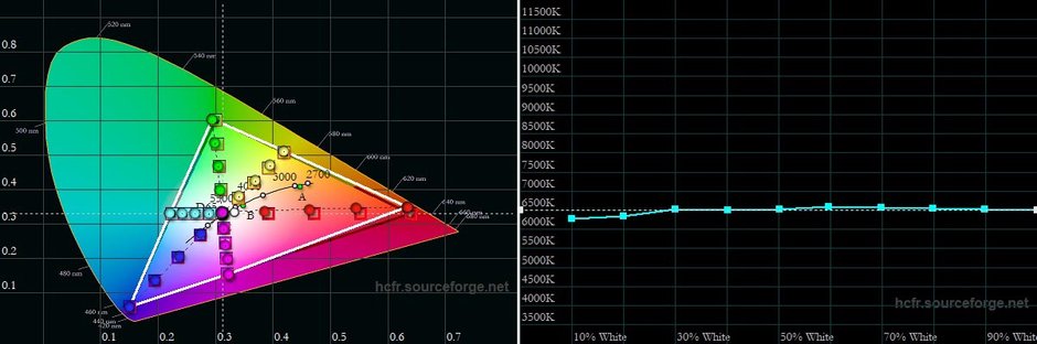 Gamut oraz wykres temperatury bieli w skali jasności dla trybu Naturalny