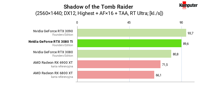 Nvidia GeForce RTX 3080 Ti FE – Shadow of the Tomb Raider RT WQHD