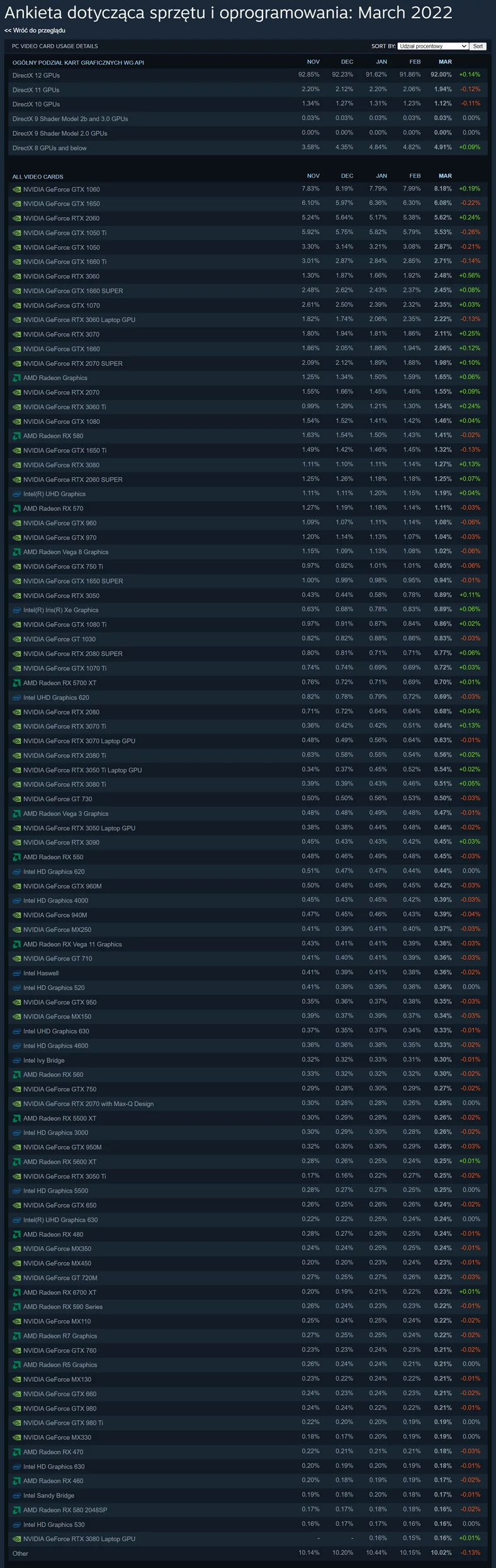 Steam – ankieta dotycząca układów graficznych, March 2022. [Kliknij, aby powiększyć!]