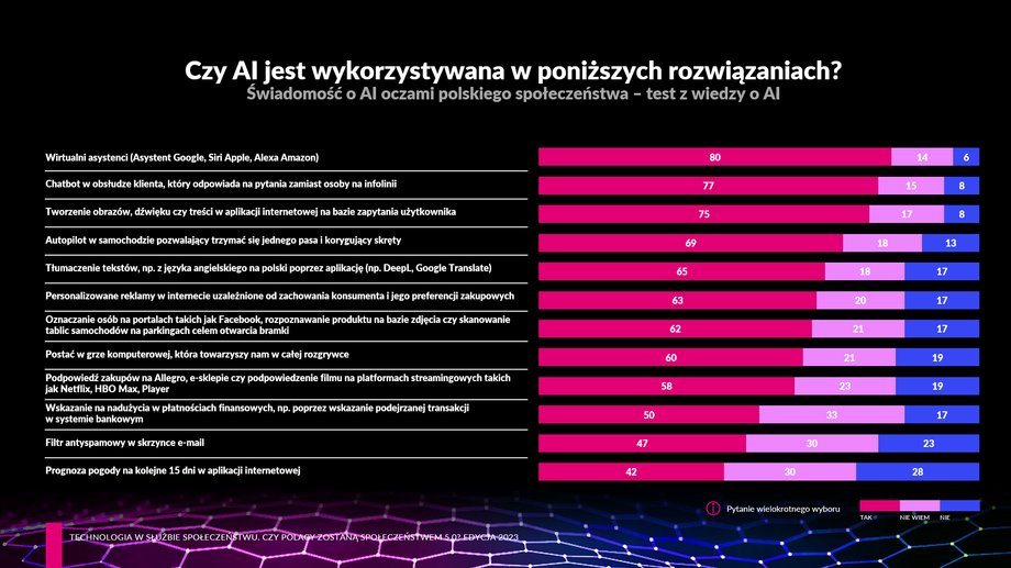 Wykres - wiedza o AI