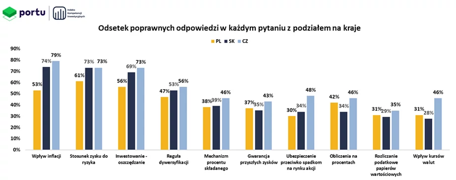 Najlepiej poradziliśmy sobie z pytaniem o stosunek ryzyka do zysku, choć wciąż jedynie 61% respondentów udzieliło poprawnych odpowiedzi, gdy tymczasem w Czechach i na Słowacji na to pytanie odpowiedziało poprawnie aż 73% osób. W porównaniu z naszymi sąsiadami wypadliśmy bardzo źle w pytaniu o różnicę między inwestowaniem a oszczędzaniem oraz w pytaniu o wpływ inflacji, nawet jeśli to były pytania, na które największa ilość polskich respondentów udzieliła poprawnych odpowiedzi, na co też warto zwrócić uwagę.