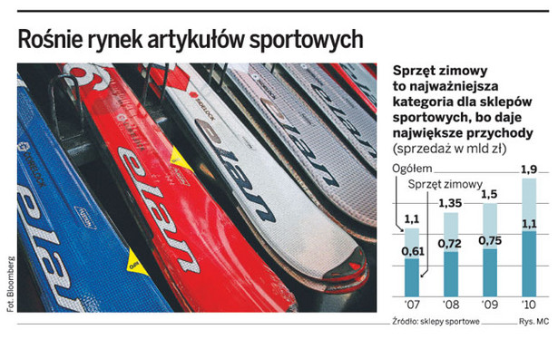 Rośnie rynek artykułów sportowych