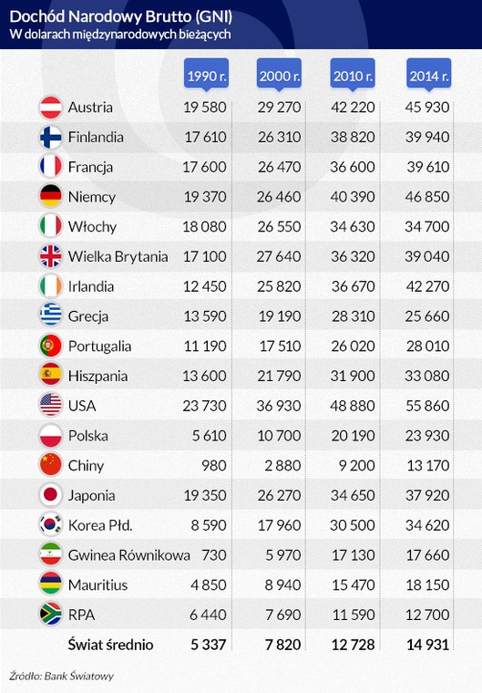 Dochód Narodowy Brutto (infografika Dariusz Gąszczyk)