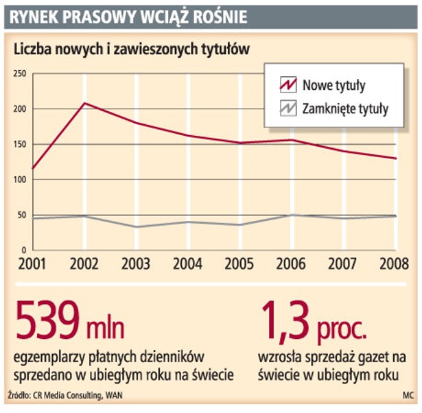 Rynek prasowy wciąż rośnie