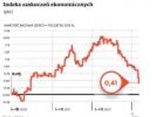 Indeks zaskoczeń ekonomicznych: polska gospodarka dawno nie była tak słaba