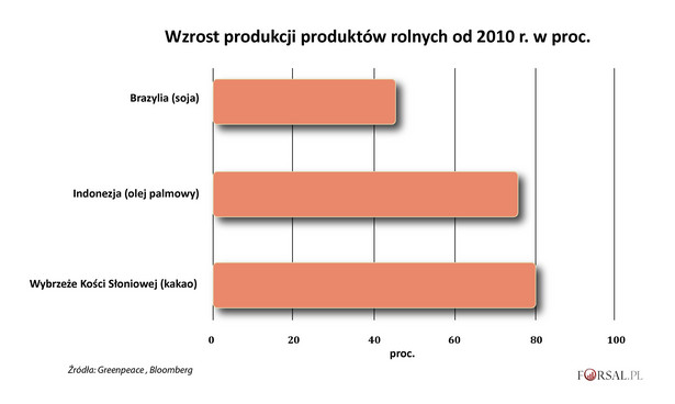 Wzrost produkcji wybranych produktów rolnych od 2010 r.