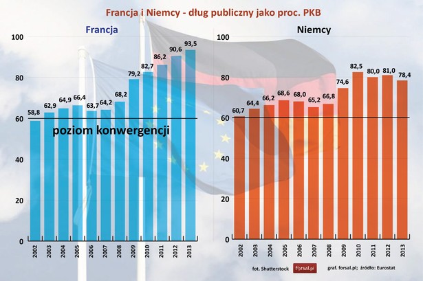 Dwa największe kraje w strefie euro także nie ustrzegły się nadmiernego zadłużenia. W 2013 roku dług publiczny Francji był na poziomie 93,5 proc. PKB. Niemcy zadłużyły się na poziomie 74,8 proc. PKB.