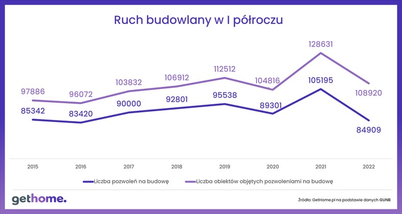 Ruch budowlany w I półroczu