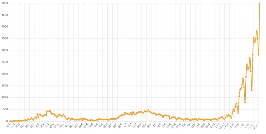 Korona grafika zaraženih po danima