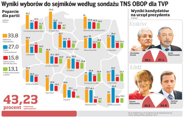 Wyniki wyborów do sejmików według sondażu TNS OBOP dla TVP
