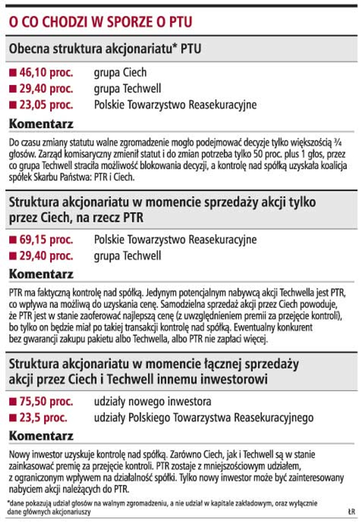 O co chodzi w sporze o PTU
