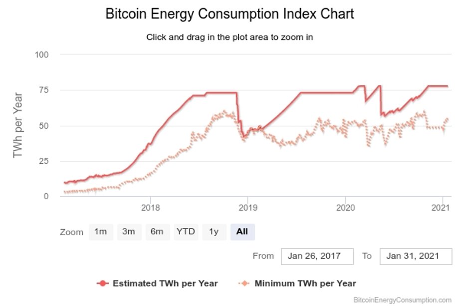 Wskaźnik konsumpcji energii bitcoina. W 2021 r. kryptowaluta ma zużyć 77 TWh energii 