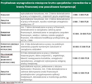 Ranking zarobków menadżerów i specjalistów w bankowości i finansach