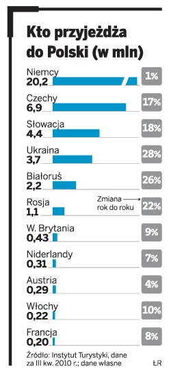 Kto przyjeżdża do Polski (w mln)