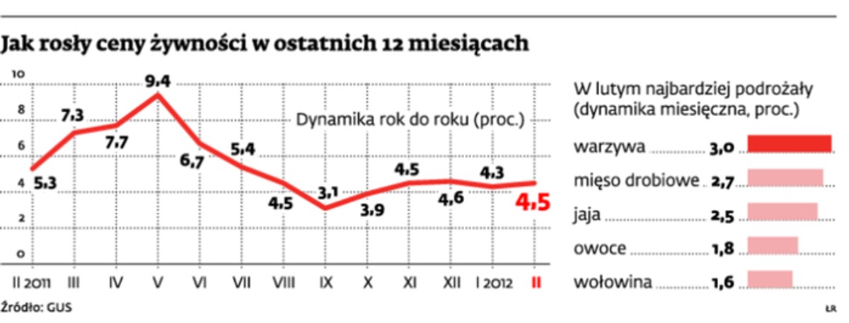 Jak rosły ceny żywności w ostatnich 12 miesiącach