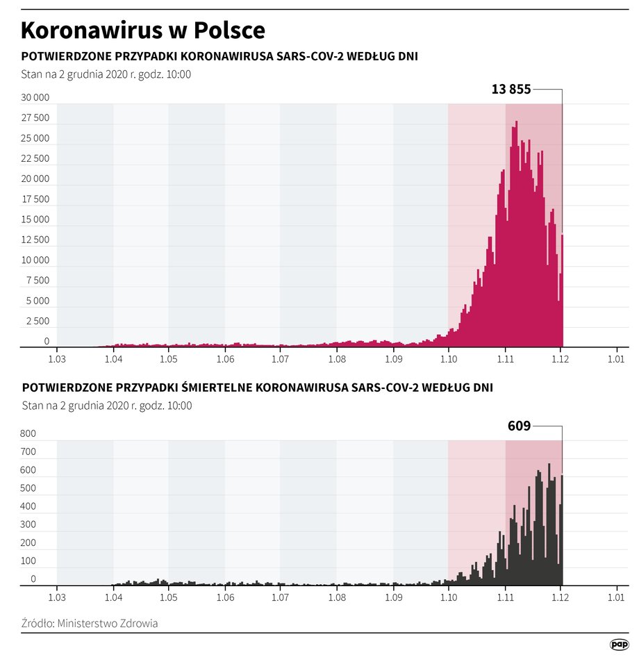 Epidemia w Polsce - stan na 2 grudnia