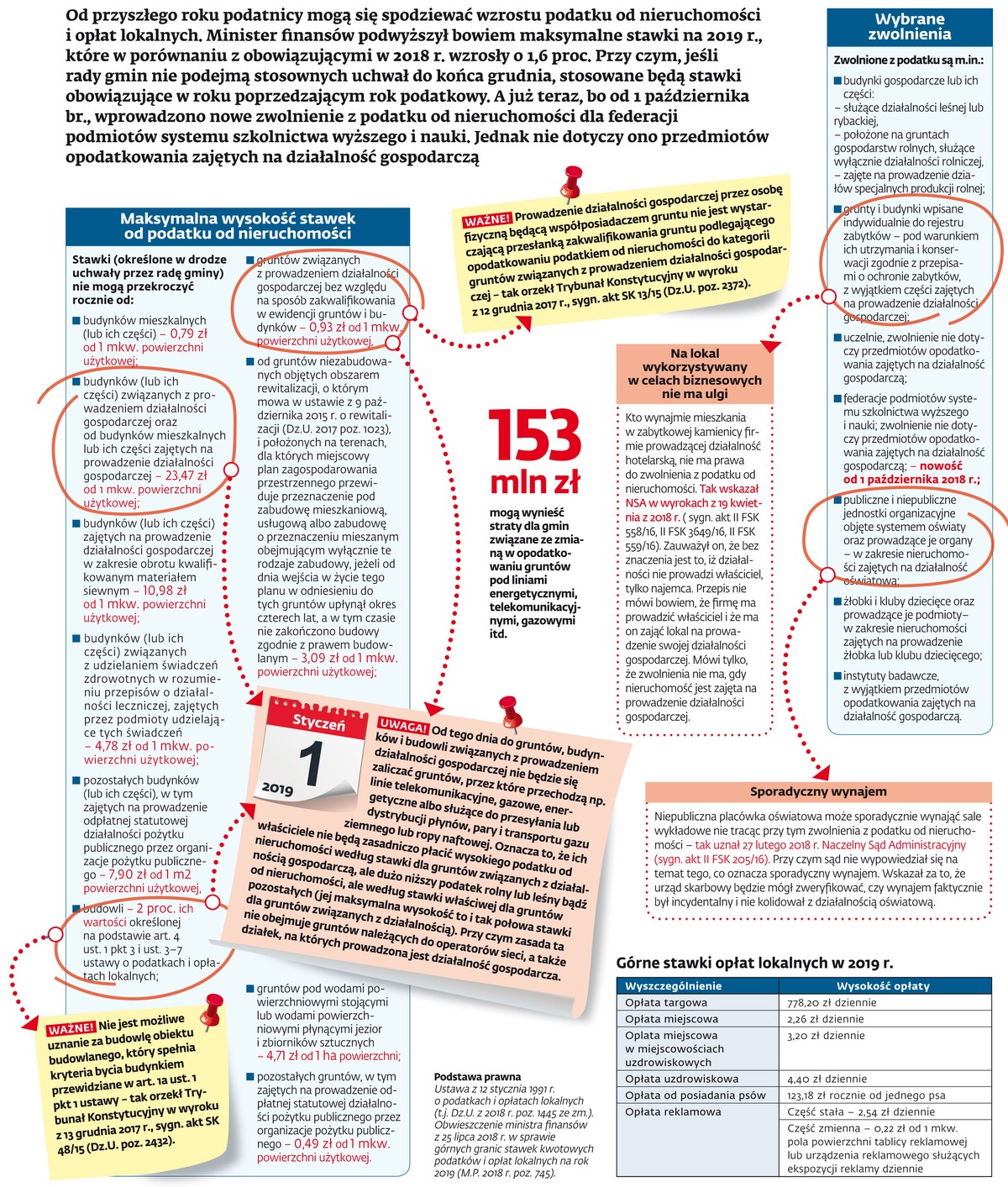 Podatek od nieruchomości i opłaty lokalne. Stawki na 2019 rok