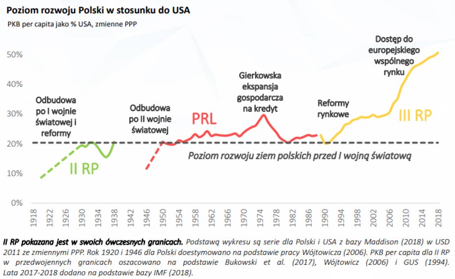 II RP i PRL po szybkich okresach odbudowy powojennej nie były w stanie dalej
systematycznie zmniejszać dystansu do USA.